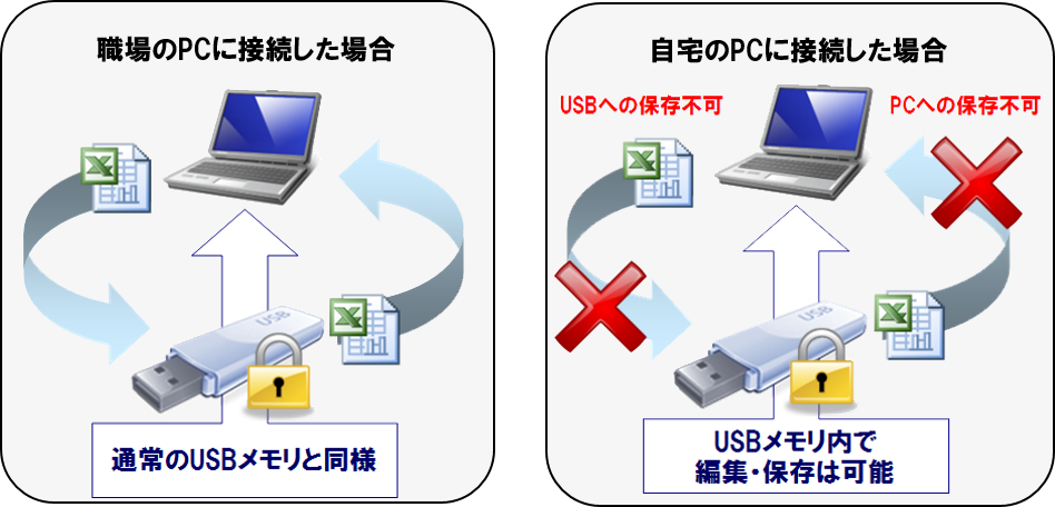 USBメモリ　セキュリティ対策　機能概要図