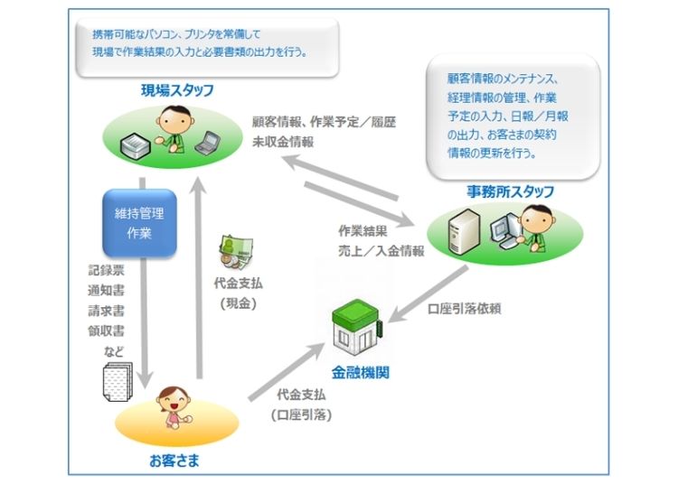 浄化槽維持管理・し尿汲取管理システム　製品概要図