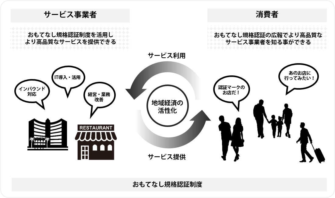 おもてなし規格認証