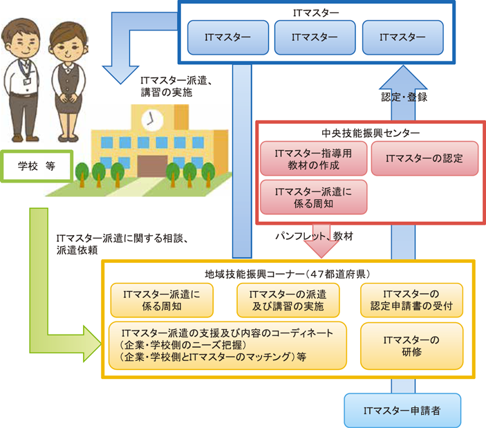 ITマスター