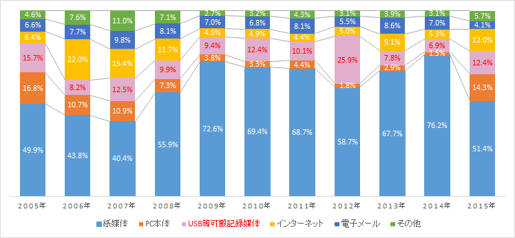 漏えい経路