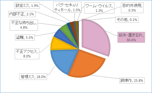 漏えい原因