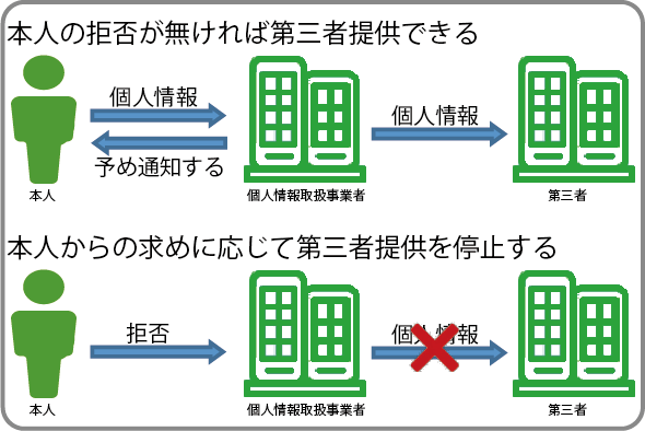 オプトアウト方式