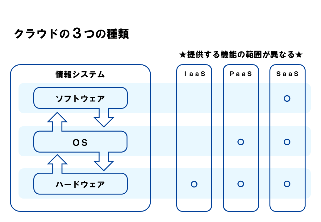 クラウドの3つの種類-min