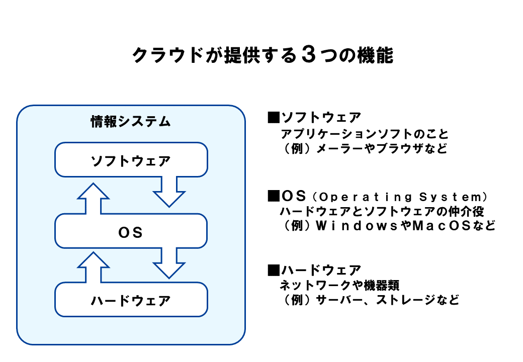 クラウドが提供する3つの機能-min