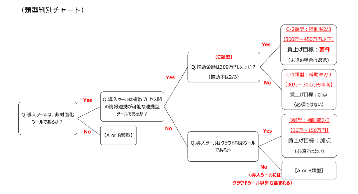 類型判別チャート