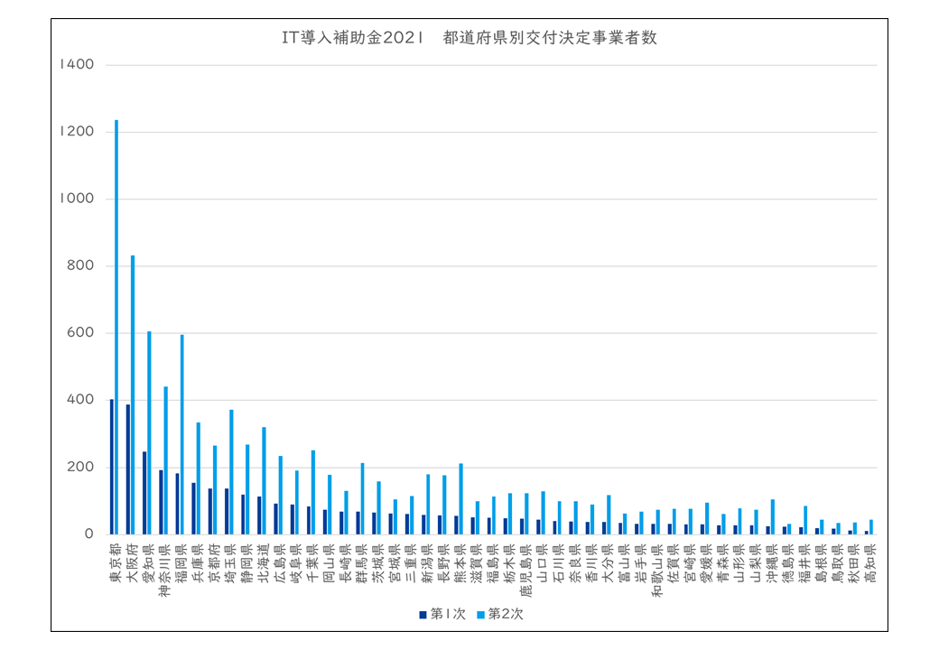 IT導入補助金2021_都道府県別交付決定事業者数_2次締切分迄-min