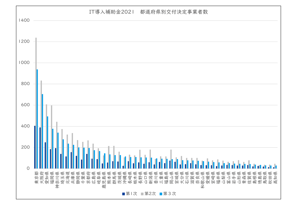 IT導入補助金2021_都道府県別交付決定事業者数_3次締切分迄-min