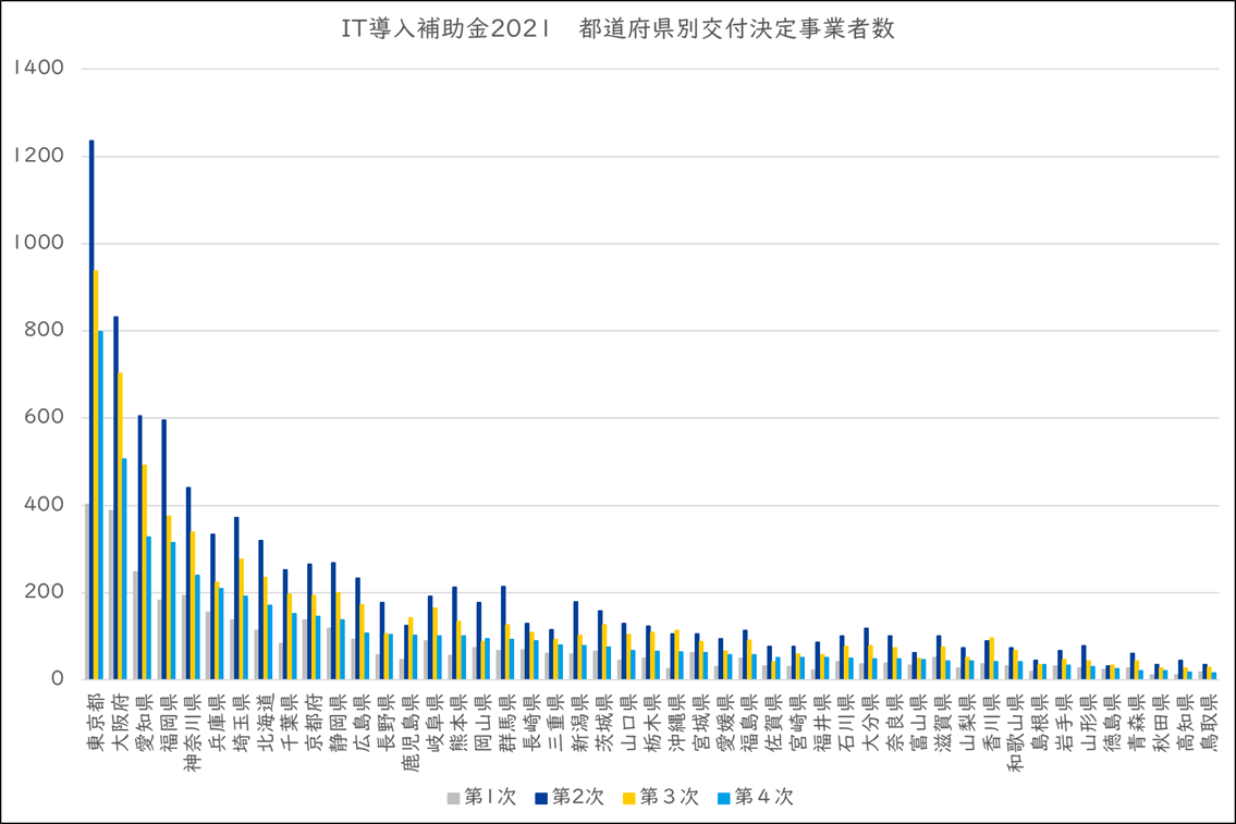 IT導入補助金2021_第4次_都道府県別交付決定事業者数-min