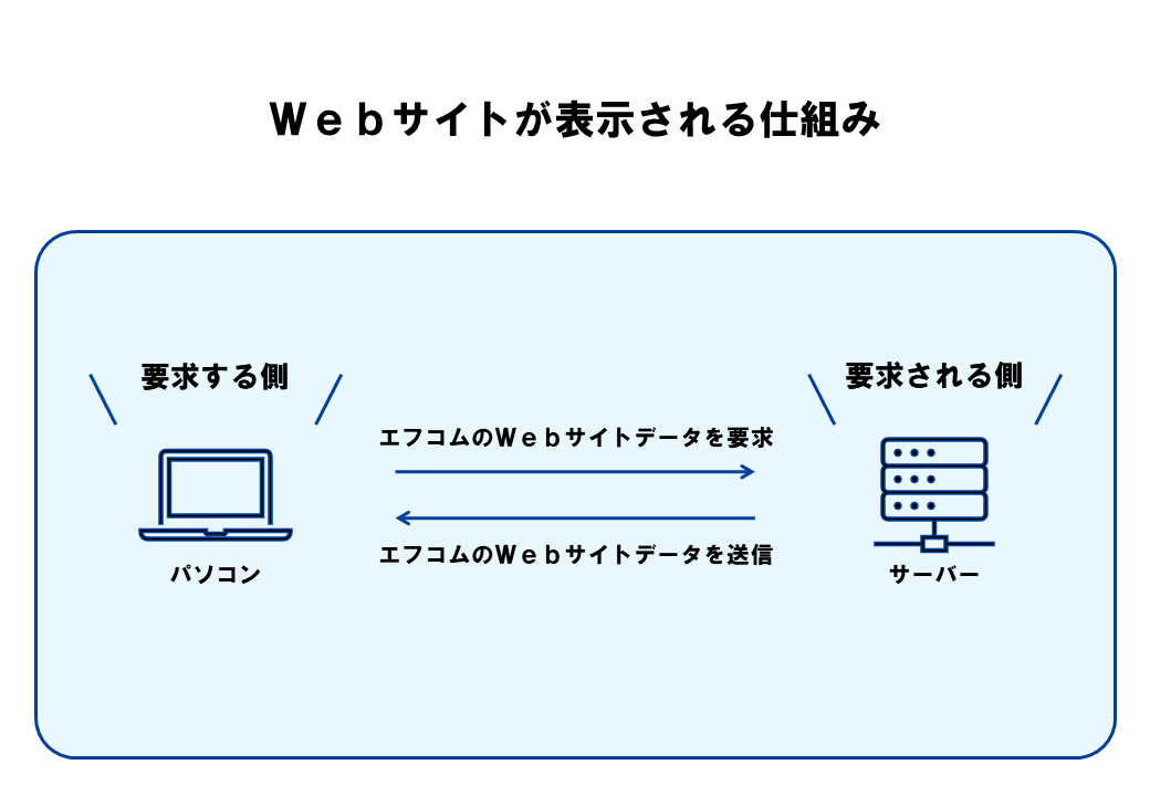 Webサイトが表示される仕組み-min