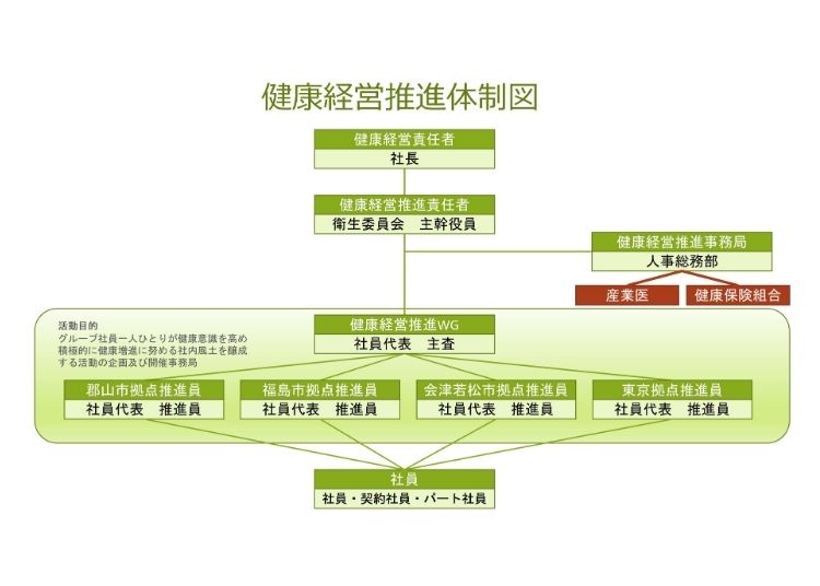 健康経営推進体制図