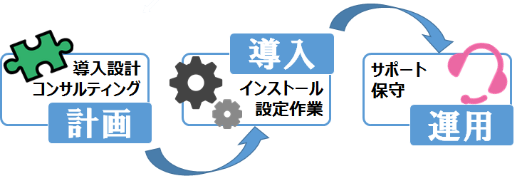 Microsoft Office365導入支援サービス　導入フローイメージ図図