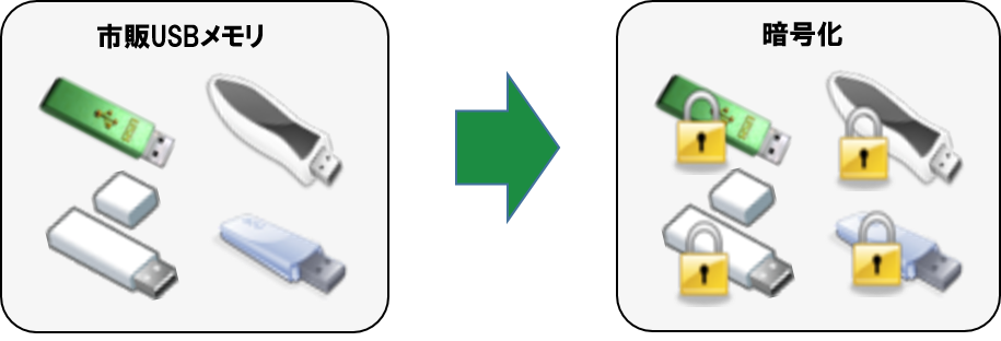 USBメモリ　セキュリティ対策　イメージ図