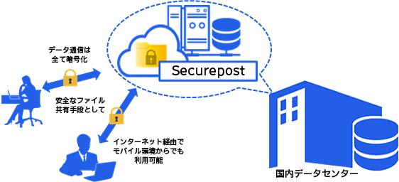 法人向けオンラインストレージ　セキュアポスト　製品イメージ図