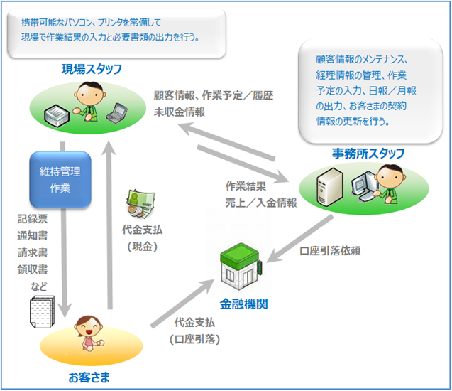 浄化槽維持管理・し尿汲取管理システム　製品概要図